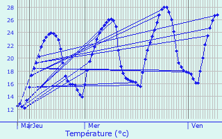 Graphique des tempratures prvues pour Valras