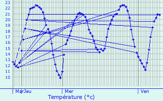 Graphique des tempratures prvues pour Bonneuil-Matours