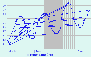 Graphique des tempratures prvues pour Saint-Marcory