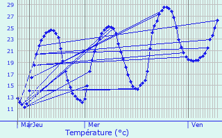 Graphique des tempratures prvues pour Fraisse