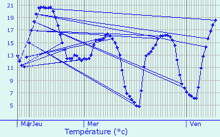 Graphique des tempratures prvues pour Radinghem-en-Weppes