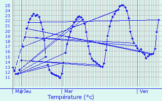 Graphique des tempratures prvues pour Bercloux