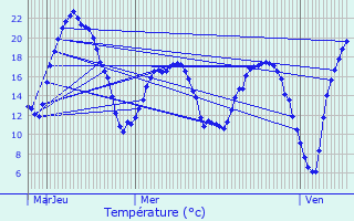 Graphique des tempratures prvues pour Thiverny