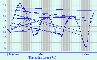 Graphique des tempratures prvues pour Thiers-sur-Thve