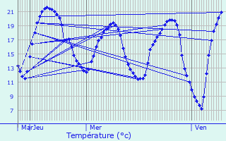 Graphique des tempratures prvues pour Chteau-du-Loir