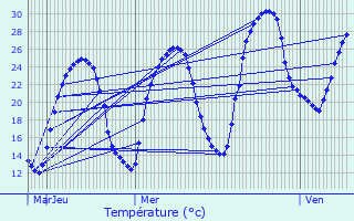 Graphique des tempratures prvues pour Tonneins