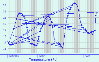 Graphique des tempratures prvues pour Smussac