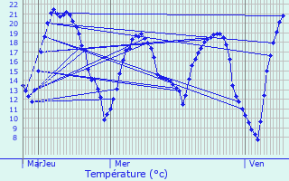 Graphique des tempratures prvues pour Voisins-le-Bretonneux