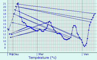 Graphique des tempratures prvues pour Corcelle-Mieslot