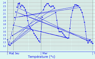 Graphique des tempratures prvues pour Lariano