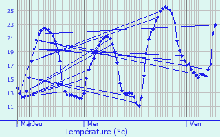 Graphique des tempratures prvues pour Mdis