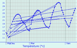 Graphique des tempratures prvues pour Puygaillard-de-Lomagne