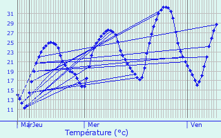Graphique des tempratures prvues pour Bruguires
