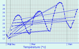 Graphique des tempratures prvues pour Meauzac