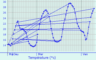 Graphique des tempratures prvues pour Barjols