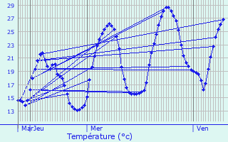 Graphique des tempratures prvues pour Tavernes