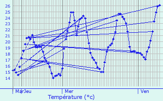 Graphique des tempratures prvues pour Figanires