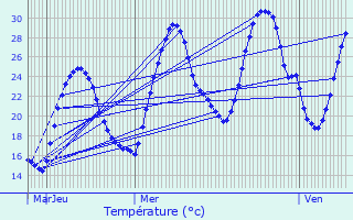 Graphique des tempratures prvues pour Lvignacq