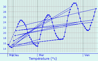 Graphique des tempratures prvues pour Gujan-Mestras