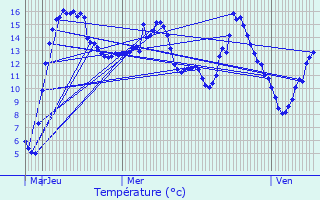 Graphique des tempratures prvues pour Vesquenhaff