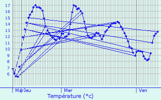 Graphique des tempratures prvues pour Thorey-sur-Ouche