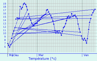 Graphique des tempratures prvues pour Aubevoye