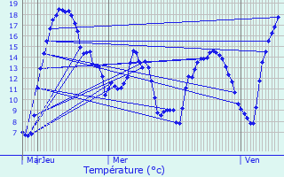 Graphique des tempratures prvues pour Reuler