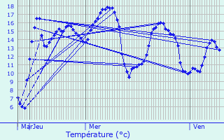 Graphique des tempratures prvues pour Roeulx