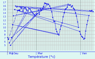 Graphique des tempratures prvues pour Chivres-en-Laonnois