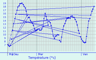 Graphique des tempratures prvues pour Moulin de Bascharage