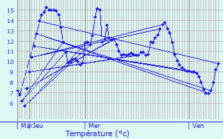 Graphique des tempratures prvues pour La Croix-aux-Mines