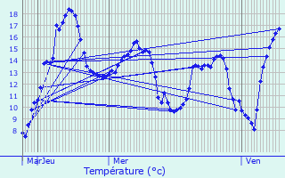 Graphique des tempratures prvues pour La Poterie-Mathieu