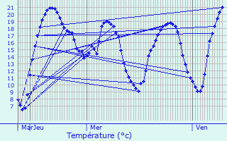 Graphique des tempratures prvues pour Gunange
