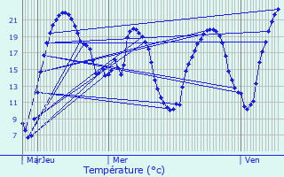 Graphique des tempratures prvues pour Maizires-ls-Metz