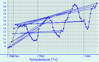 Graphique des tempratures prvues pour Arsure-Arsurette