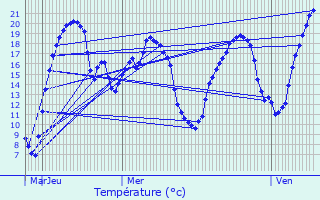 Graphique des tempratures prvues pour Folschviller