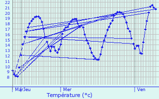 Graphique des tempratures prvues pour Hauteroche