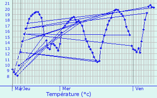 Graphique des tempratures prvues pour Saint-Broing-les-Moines