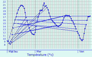 Graphique des tempratures prvues pour Chantrac