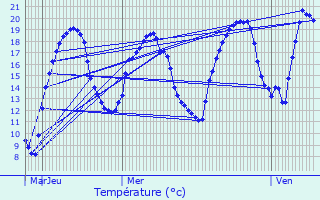 Graphique des tempratures prvues pour Charencey