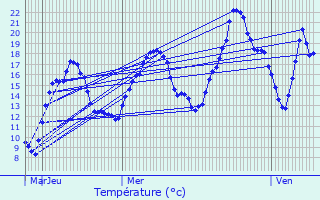 Graphique des tempratures prvues pour Station Mont Jura - Crozet