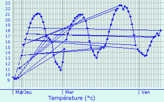Graphique des tempratures prvues pour Naillat