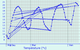 Graphique des tempratures prvues pour Savigny-sous-Mlain
