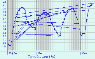 Graphique des tempratures prvues pour Maisey-le-Duc