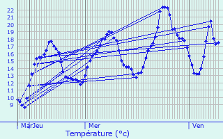 Graphique des tempratures prvues pour Chzery-Forens