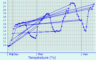 Graphique des tempratures prvues pour Le Frasnois