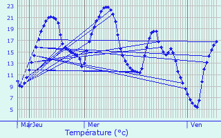 Graphique des tempratures prvues pour Le Cuing