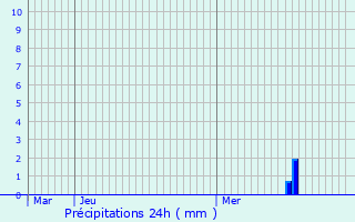 Graphique des précipitations prvues pour Bischenrech