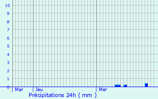 Graphique des précipitations prvues pour Ambrugeat