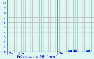 Graphique des précipitations prvues pour Meymac